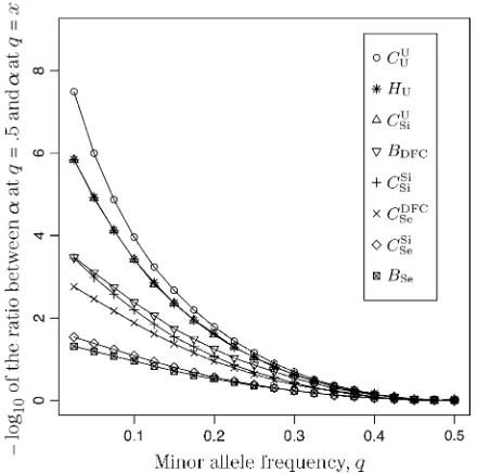 Figure 5.—The effect of allele frequency on false-positive