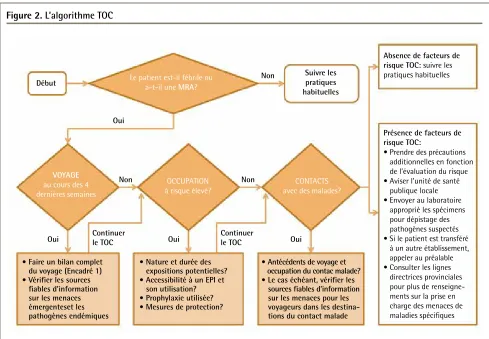 Figure 2. L’algorithme TOC