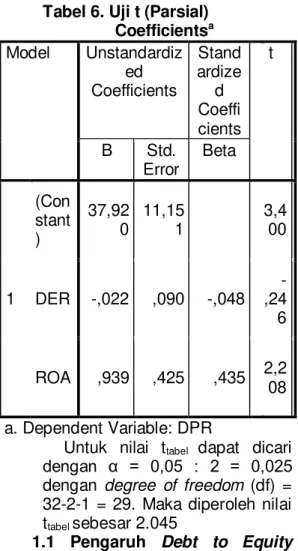 Tabel 7. Hasil Pengaruh DER  terhadap DPR  Varia bel  Indep ende n  t hitung t tabel Si g  ù Ket  DER   -24 6  2, 045  0,0 8  0,0 5  H 0 diterima  H 0 1   = 0  Debt to Equity Ratio 