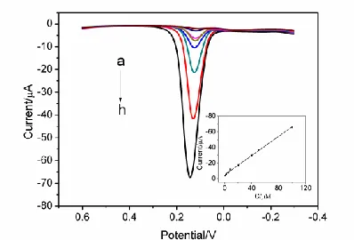 Table 1. Comparison of the analytical parameters obtained using different modified electrodes for the determination of DA  
