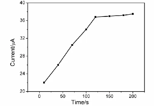 Figure 7. Effect of accumulation time on the oxidation peak current of 50 M DA 