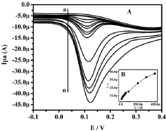 Table 1. Comparison of the analytical performances of different modified electrodes 