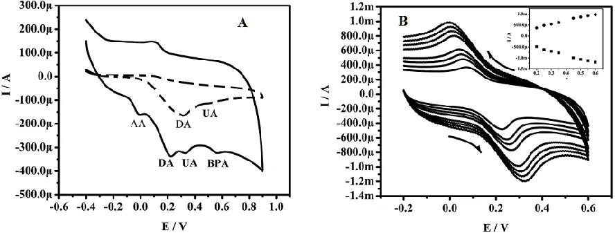 Fig. 9A shows the electrochemical behavior of 1.5×10-5and 1.8 x 10at the MCPE prepared with SDS/polyglycine/CTAB-NiO nanoparticles