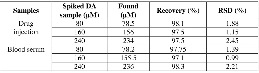 Table 2. Determination of DA in human blood serum and drug injection sample (number of trails =5)
