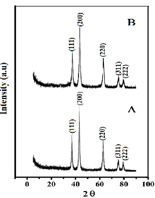 Figure  1.  XRD patterns for (A) SDS-NiO nanoparticles and (B) CTAB-NiO nanoparticles