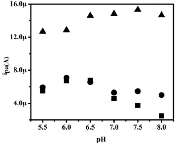 Figure 5.  (▲) for a MCPE prepared with CTAB-NiO nanoparticles, (●) for a MCPE prepared with SDS-NiO nanoparticles and (■ ) for a bare CPE, the graph representation DA anodic peak current versus PBS pH 5.5 to 8.0 with a scanning rate of 0.1V/s