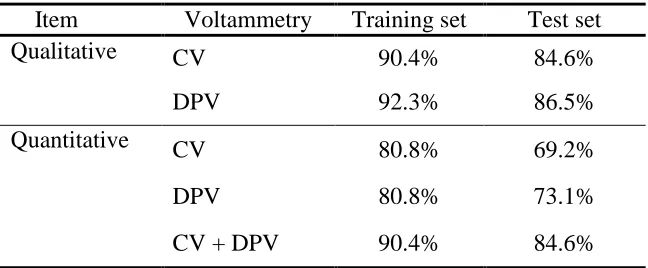 Table 3. The accuracies of the training set and test set in neural network model using CV and DPV