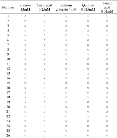 Table 1. All mixtures of taste stimuli (○- included, ×- not included).  