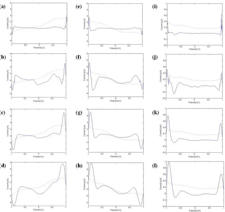 Figure 1.  The comparison of original voltammetric signals (dashed curves) from Pt electrode towards citric acid at 0.1mM and corresponding continuous wavelet coefficient curves (solid curves) transformed by CWT in different scales (a, e, i- scale 4; b, f,