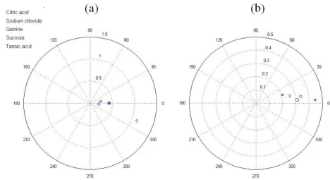 Figure 2. Polar phase diagram for five taste stimuli by CV (a) and DPV (b). 
