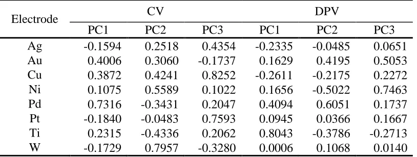 Table 2. The principal component coefficients of front three PCs in different electrodes via CV and DPV