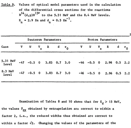 Table 9. Values of o p t i c a l  model parameters used in the c a l c u la tio n
