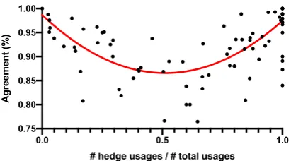 Figure 4: Plot of agreement vs. proportion of hedgeusages out of total occurrences for each term.