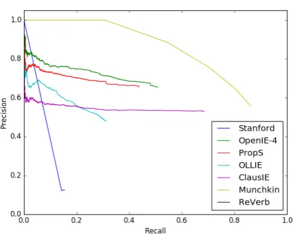Figure 1: Performance metrics must take span preci-sion into account. The 25-line long Munchkin scriptreturns variations of the full sentence (with decreas-ing conﬁdence) and is not penalized by the evaluationscript of the latest benchmark (Stanovsky and D