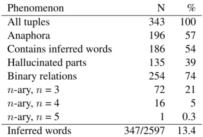 Table 1:Frequencies of various phenomena inWiRe57.
