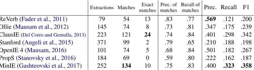 Table 3: Performance of available OpenIE systems (in chronological order) on our reference