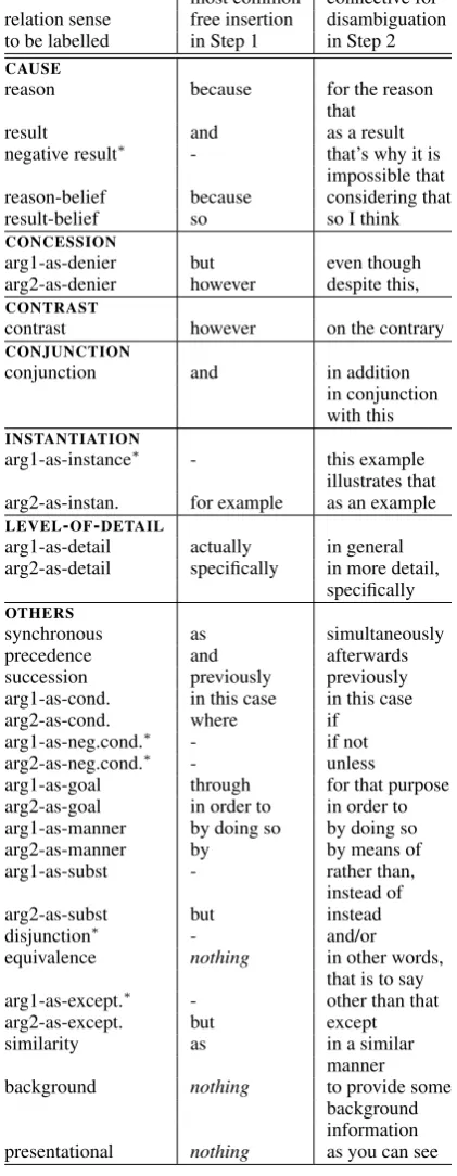 Table 2: The list of 33 discourse relations to be anno-tated by the two-step connective insertion task and themost common phrase workers typed in Step 1 alongsidethe unambiguous connective deﬁned in the connectivebank for the identiﬁcation of relation in S