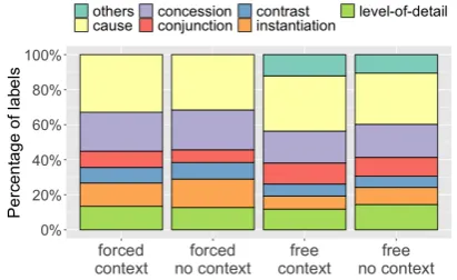 Figure 1: Label distribution per annotation condition ofthe S&D set
