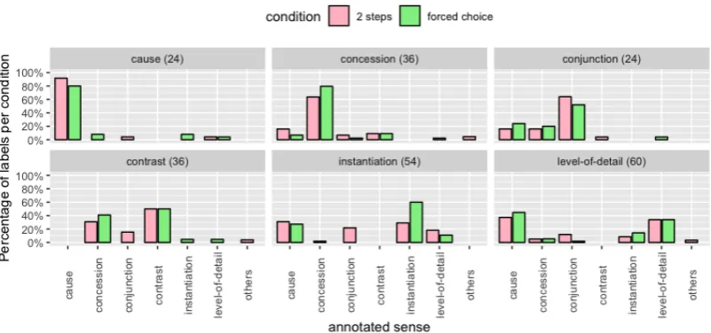 Figure 2: (Experiment 1 results) Distribution of majority sense of the items annotated by the 2 steps approachin comparison with the forced choice approach under the context condition