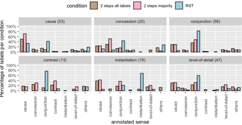 Figure 3: (Experiment 2 results) Distribution of all sense labels (2 step all labels) and the majority sense (2 stepmajority) of the items annotated by the 2 steps approach under the context condition in comparison with annotationof RSTDT (RST)