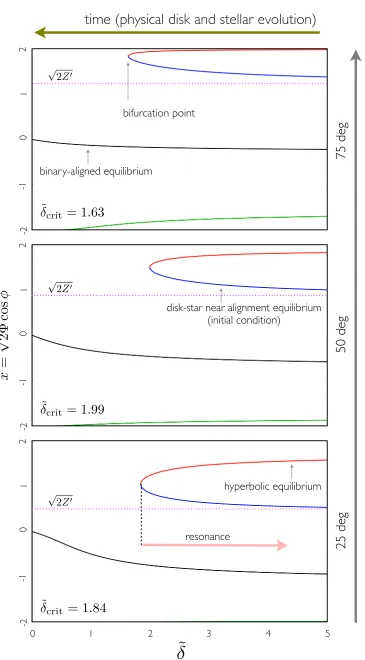Figure 2.1: Equilibria of the Hamiltonian (4.10) as a function of the resonanceproximity parameter ˜δ