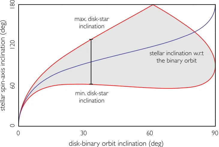 Figure 2.3: Resonant excitation of spin-orbit misalignment. Post-resonant encounterstellar inclination of the star (measured in a frame coplanar with the binary orbit)as a function of disk-binary inclination is shown as a purple curve