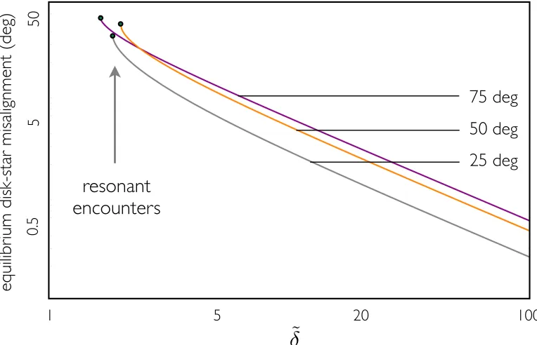 Figure 2.4: Gravitationally enforced misalignment between an equilibrium point(i.e., initial condition) of the Hamiltonian (4.10) and the disk-aligned state as afunction of the resonance proximity parameter ˜δ for various disk-binary inclinations.The fact that the gravitational equilibrium does not lie directly on a disk-alignedstate provides a seed inclination for magnetic torques to operate.