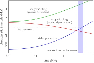 Figure 2.5: Characteristic timescales as functions of disk age. Taking into accountthe physical evolution of the star and the disk, the stellar precession timescale isshown as a blue line, while magnetic tilting timescales assuming a constant surfaceﬁeld a