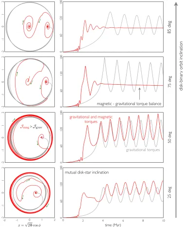 Figure 2.6: The results of numerical integration of equations of motion. The rightpanels show mutual disk-star inclination as functions of time, while the left panelsshow the phase-space trajectories of the stellar spin axis