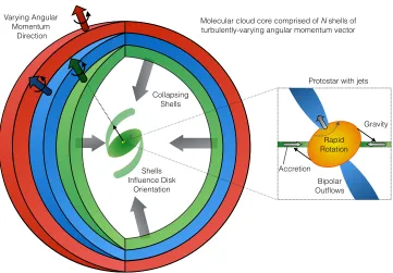 Figure 3.1: A schematic of the process described in the text. Diﬀerent shells possessdiﬀerent angular momentum vectors