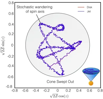 Figure 3.2: The paths traced out by the angular momentum vectors of the disk (red)Zand star (blue) plotted in canonical Cartesian co-ordinates (see text)
