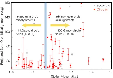 Figure 4.1: The observed projected angle between the stellar spin axis and orbital2012misalignments (especially among circular systems), and the more massive stars((distinction between low-mass starsaligned to prograde-aligned