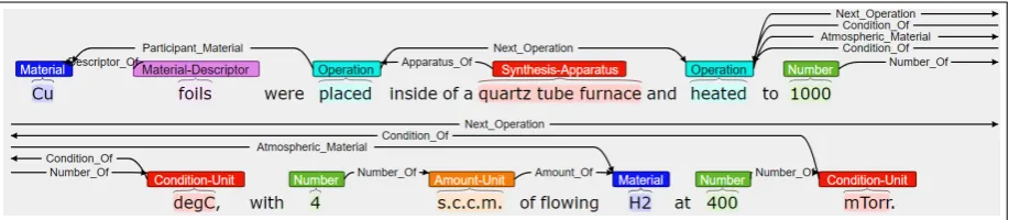 Figure 2: An example annotated sentence. Shallow semantic structures generally consist of verbal predicatesand arguments of these predicates as nodes and labeled edges between predicate and argument nodes, example.argument entities and non-predicate entiti