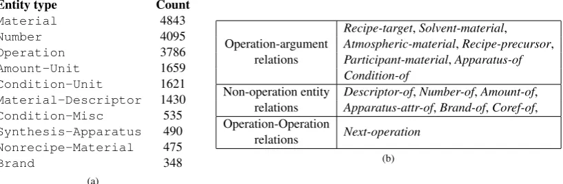 Table 1: Entity types and relation labels annotated in our dataset. The table (a) depicts the 10 most frequent of the21 entity types deﬁned in our dataset, and the table (b) highlights the 14 relation labels among entities possible inour dataset.