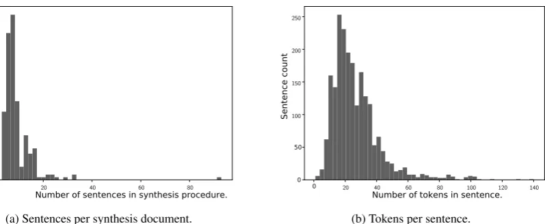 Figure 3: Sentences count statistics of the corpus; On average a synthesis procedure contains 9 sentences, each ofwhich contain 26 tokens on average.