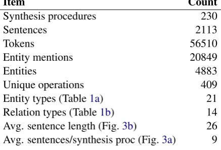 Table 2: Various dataset statistics. Additional detailsprovided in referred ﬁgures. To determine unique op-with the WordNet lemmatizer and the unique lemmaserations, Operation entity mentions are lemmatizedare counted.