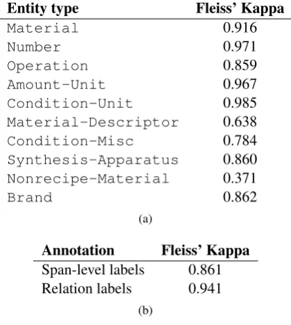 Table 3: Annotator agreements in our dataset. The table(a) depicts the percent agreements on 10 most frequent