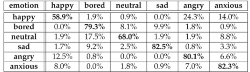 Table 4. Classification with 18 prosodic and 7 voice quality features jointly selected by SFFS 