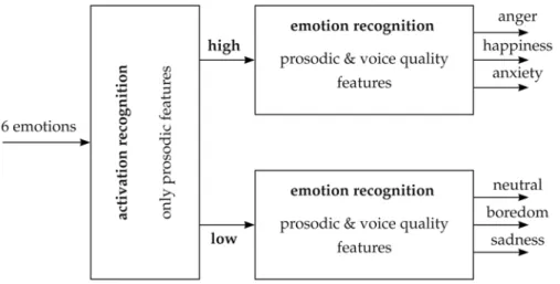 Fig. 5. 2-stage approach of emotion recognition 
