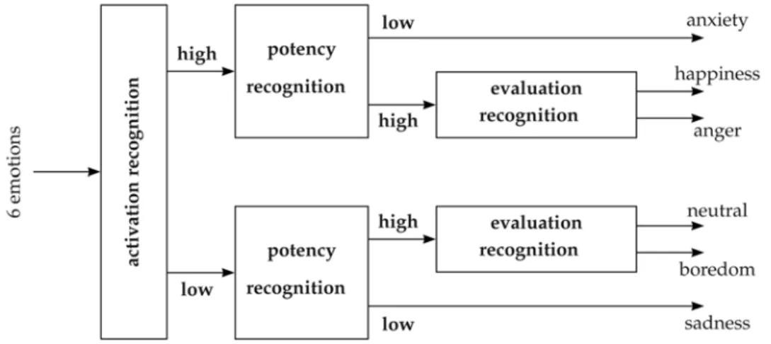 Table 7. 2-stage hierarchical classification 