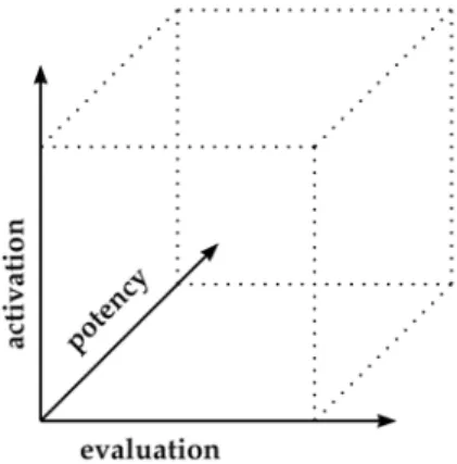 Fig. 1. Three-dimensional emotional space 
