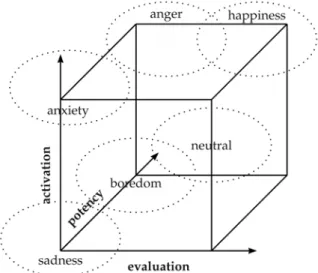Fig. 2. 3-dimensional emotion space and 6 basic emotions 