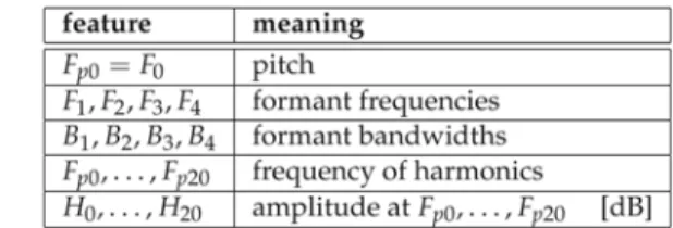 Table 1. Basic speech features for estimation of spectral gradients 