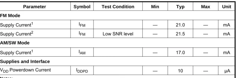Figure 1. Reset TimingTable 3. DC Characteristics