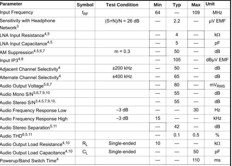 Table 5. FM Receiver Characteristics 1,2