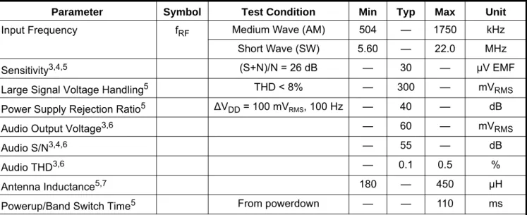 Table 6. AM/SW Receiver Characteristics 1, 2