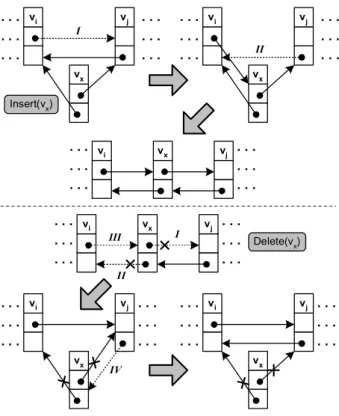 Fig. 4. Illustration of the basic steps of the algorithms for insertion and deletion of nodes at arbitrary positions in the doubly linked list, as described in Section 3.1
