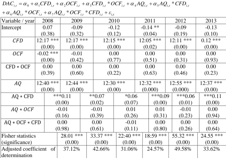Table 2: Results of model (2.3) estimation in different years 