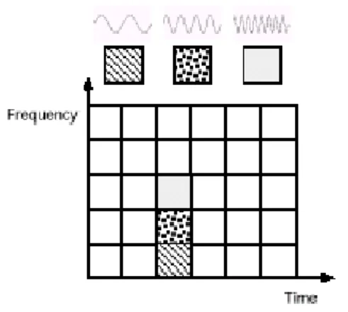 Figure 2.1: WFT Resolution 