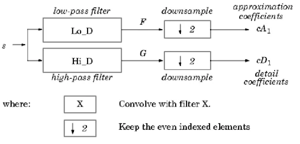 Figure 2.4: Filtering operation of the DWT [15]
